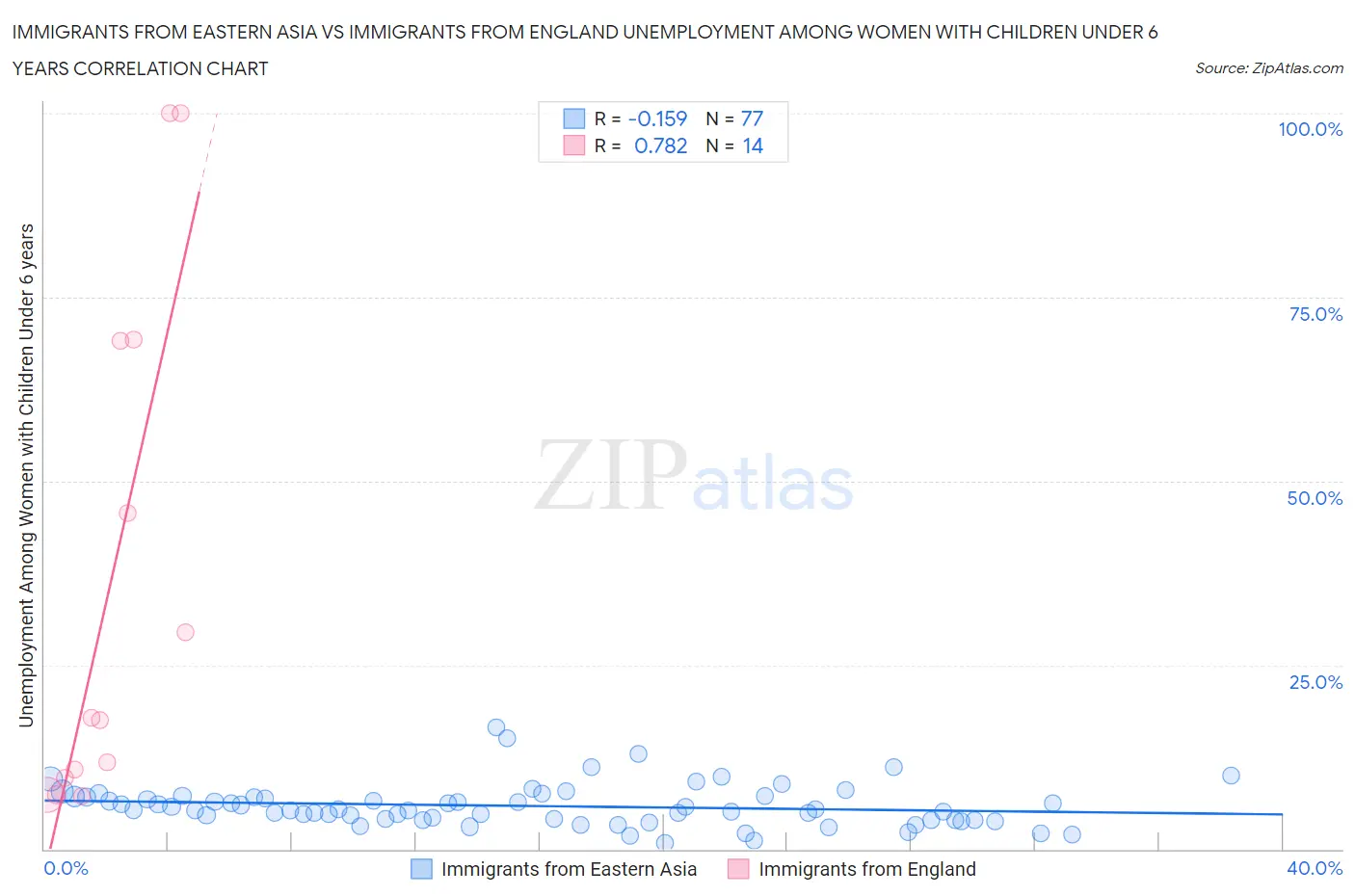 Immigrants from Eastern Asia vs Immigrants from England Unemployment Among Women with Children Under 6 years