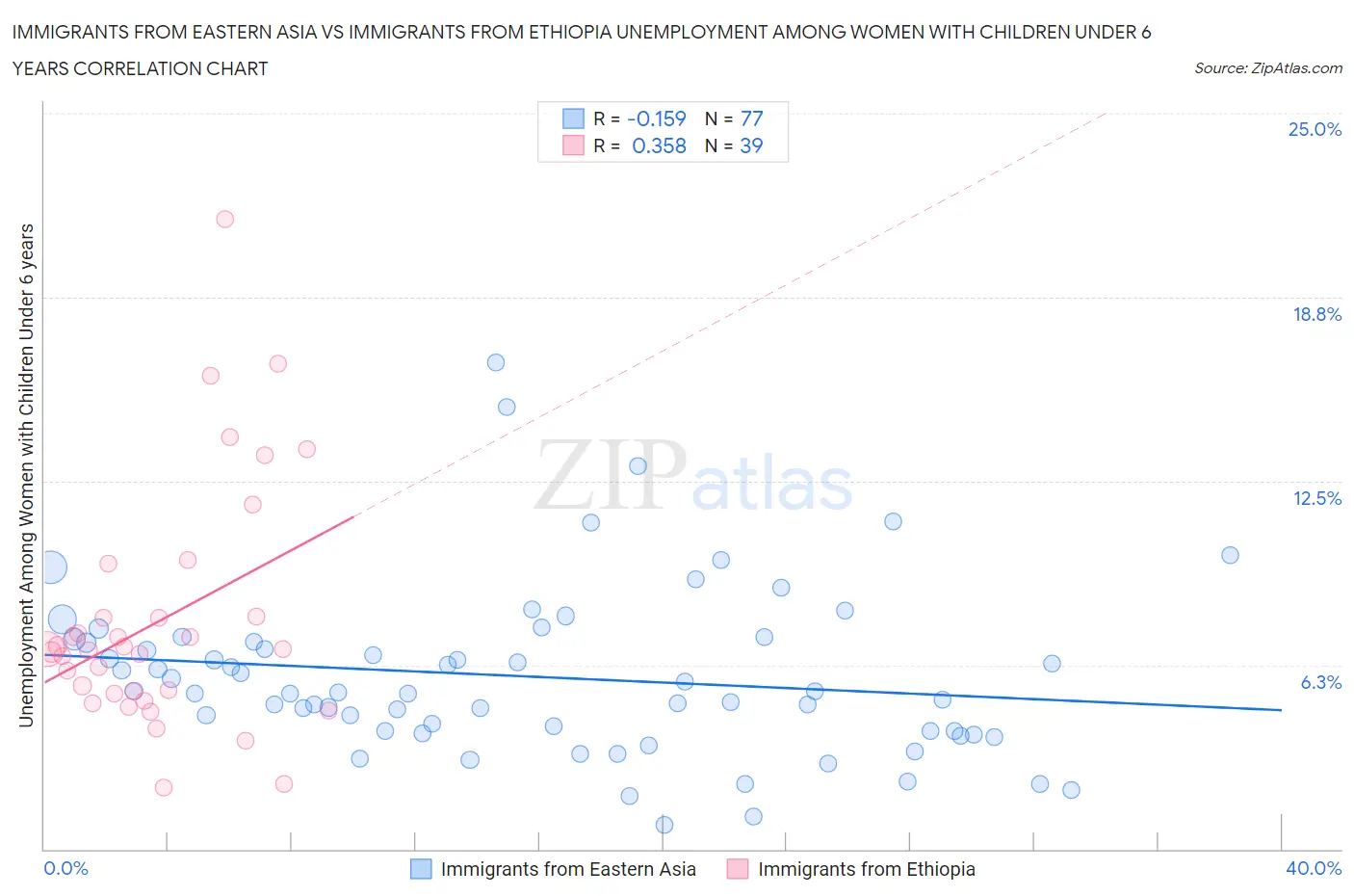 Immigrants from Eastern Asia vs Immigrants from Ethiopia Unemployment Among Women with Children Under 6 years
