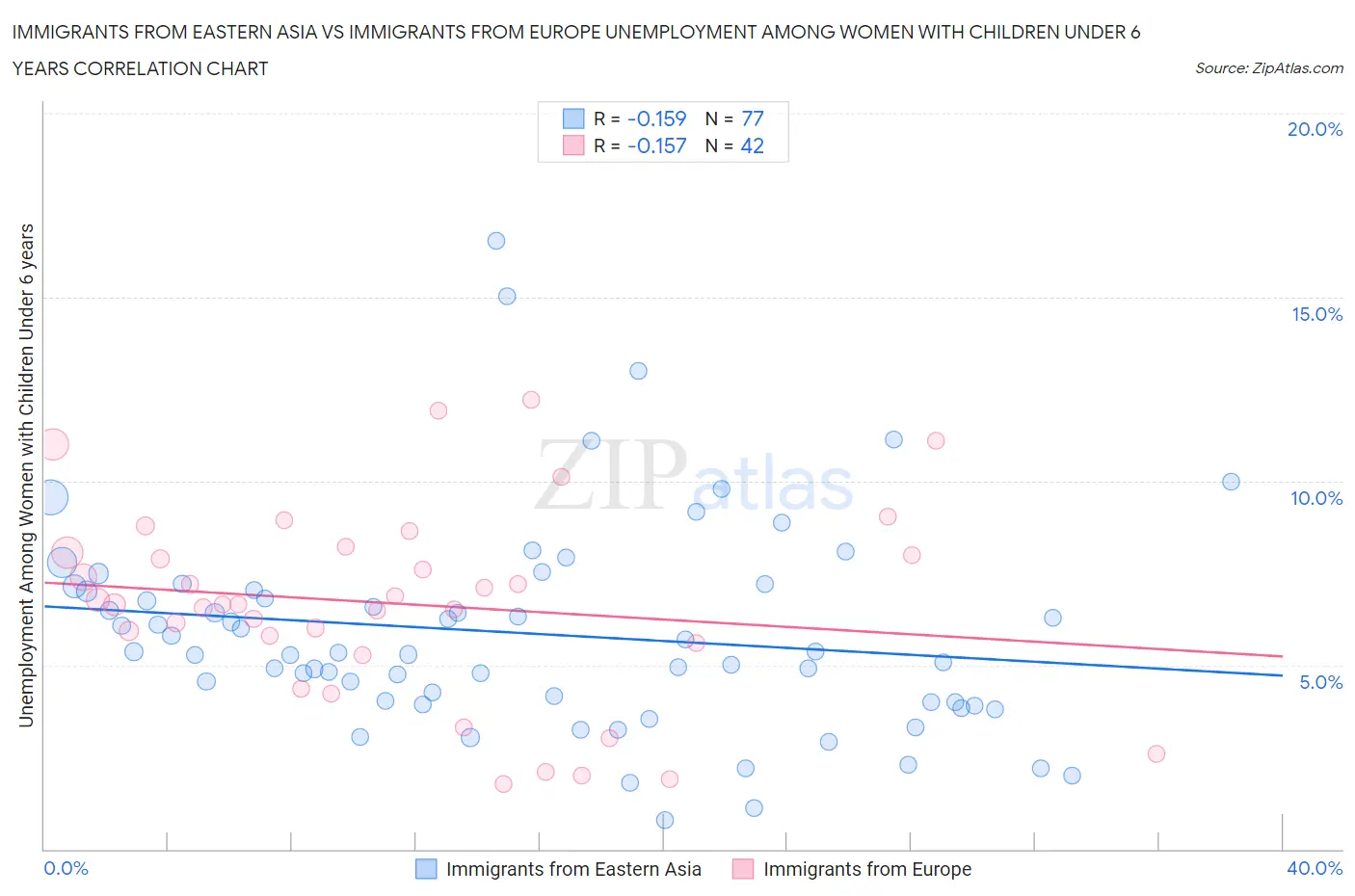 Immigrants from Eastern Asia vs Immigrants from Europe Unemployment Among Women with Children Under 6 years