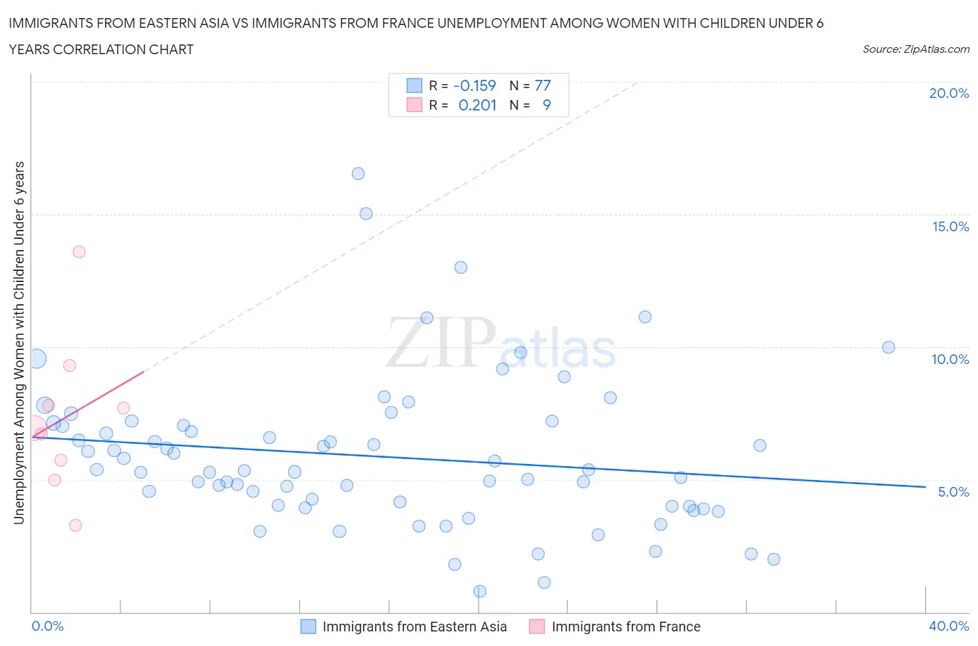 Immigrants from Eastern Asia vs Immigrants from France Unemployment Among Women with Children Under 6 years