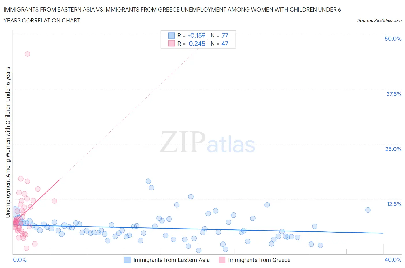 Immigrants from Eastern Asia vs Immigrants from Greece Unemployment Among Women with Children Under 6 years