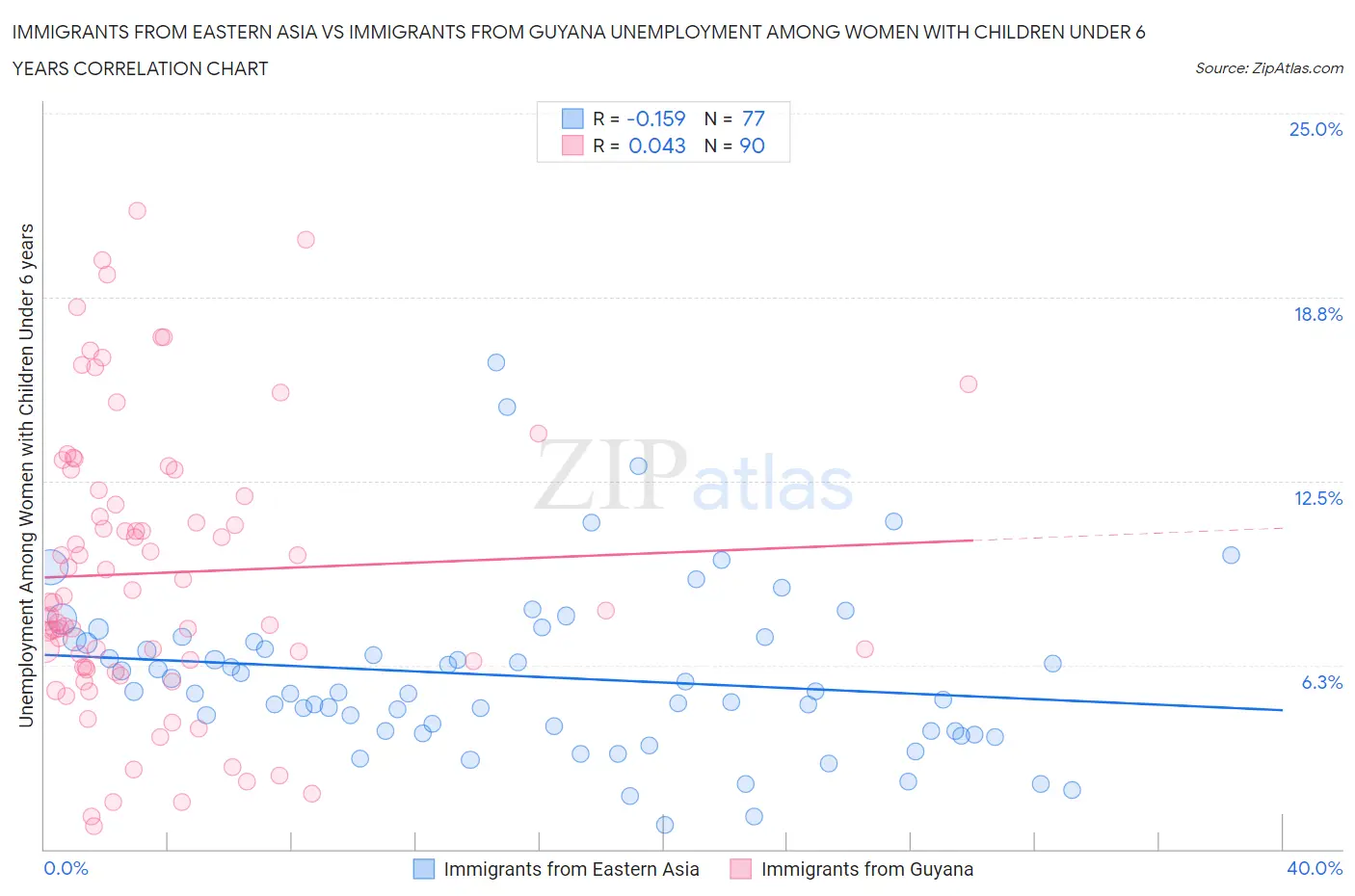 Immigrants from Eastern Asia vs Immigrants from Guyana Unemployment Among Women with Children Under 6 years