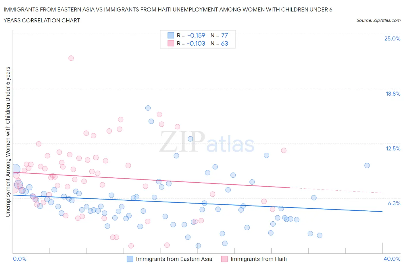 Immigrants from Eastern Asia vs Immigrants from Haiti Unemployment Among Women with Children Under 6 years