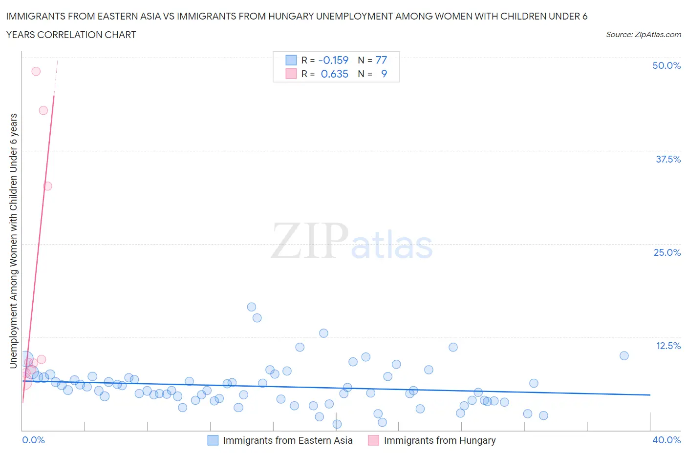 Immigrants from Eastern Asia vs Immigrants from Hungary Unemployment Among Women with Children Under 6 years