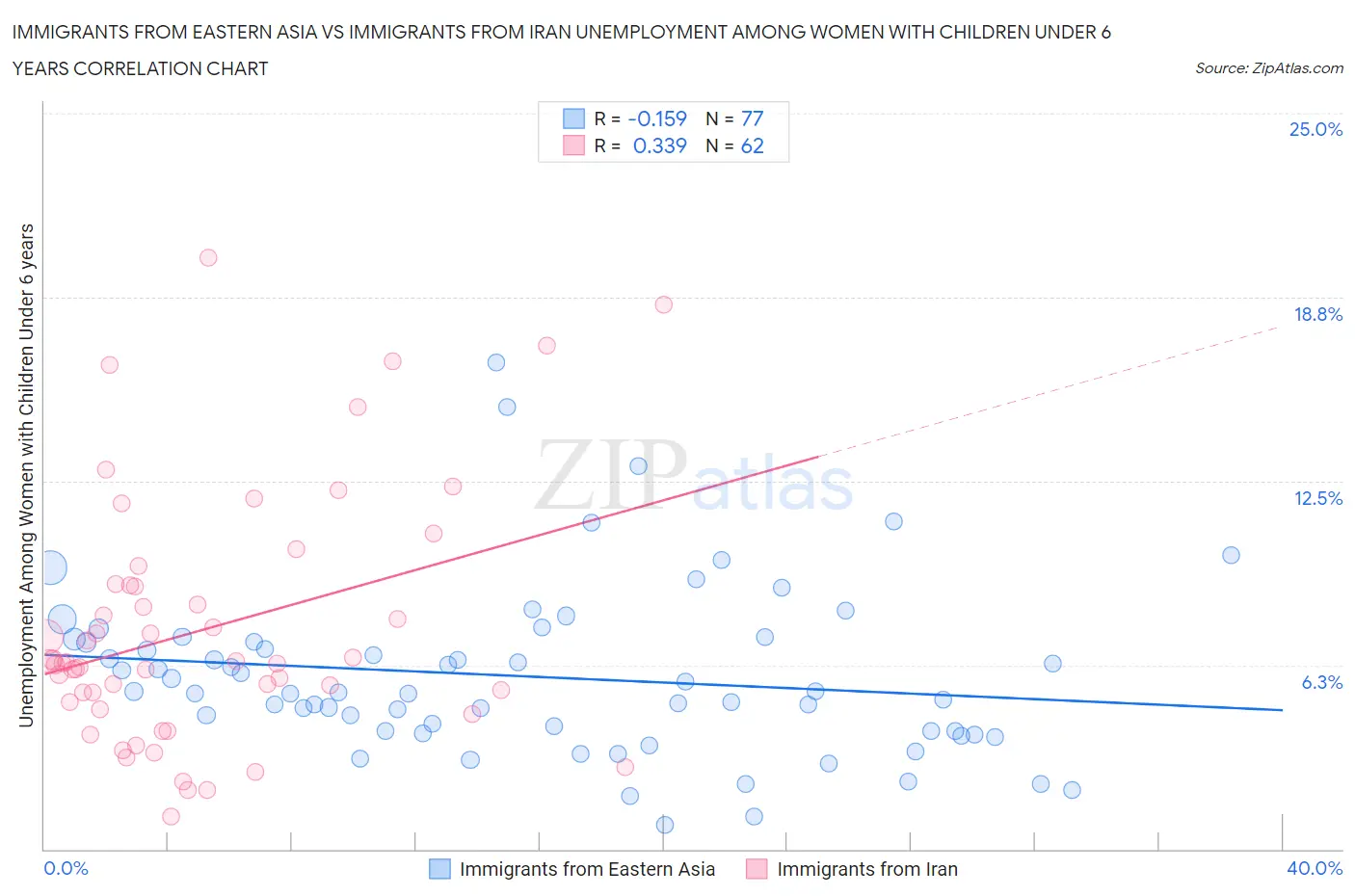 Immigrants from Eastern Asia vs Immigrants from Iran Unemployment Among Women with Children Under 6 years