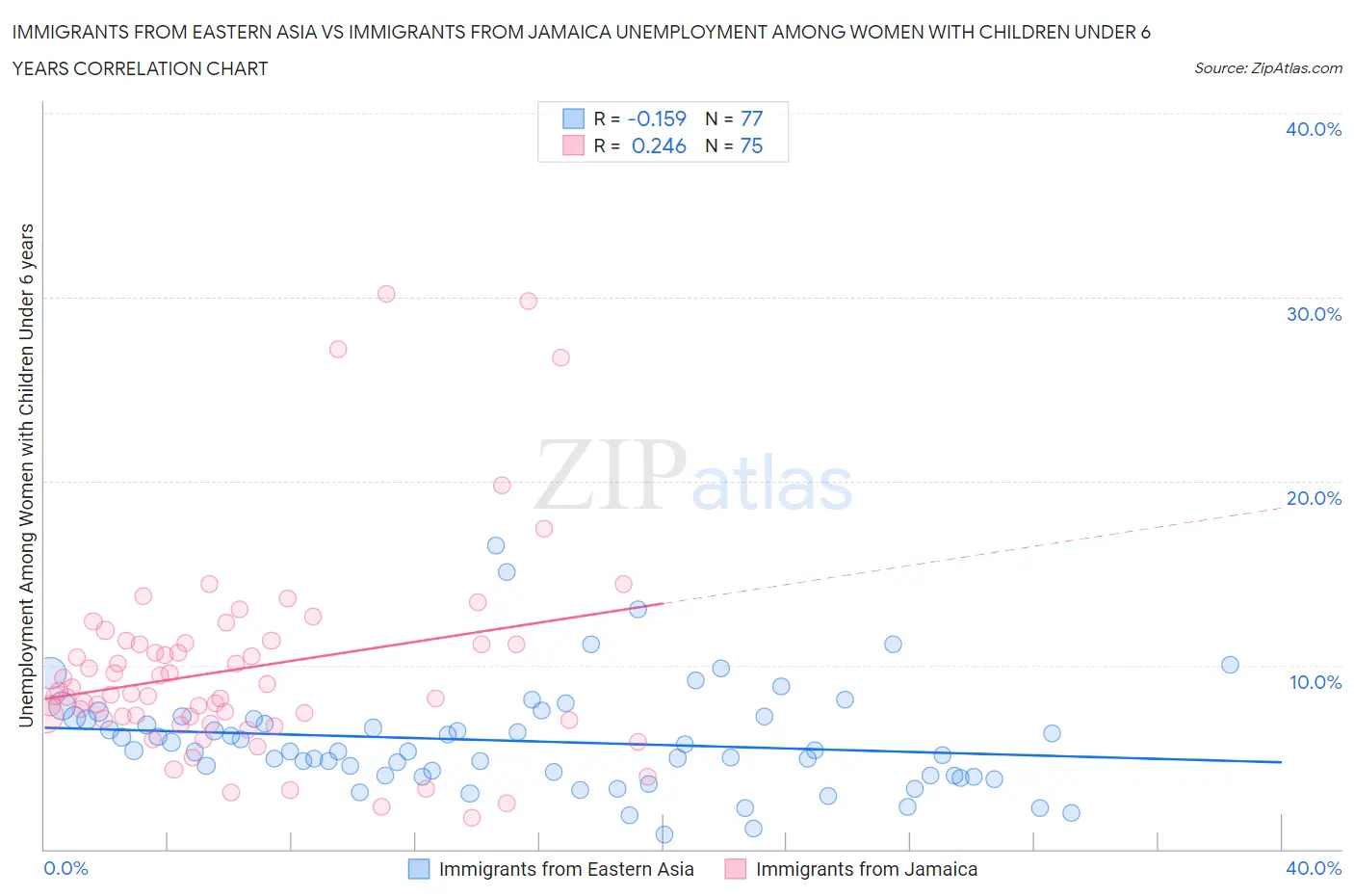 Immigrants from Eastern Asia vs Immigrants from Jamaica Unemployment Among Women with Children Under 6 years