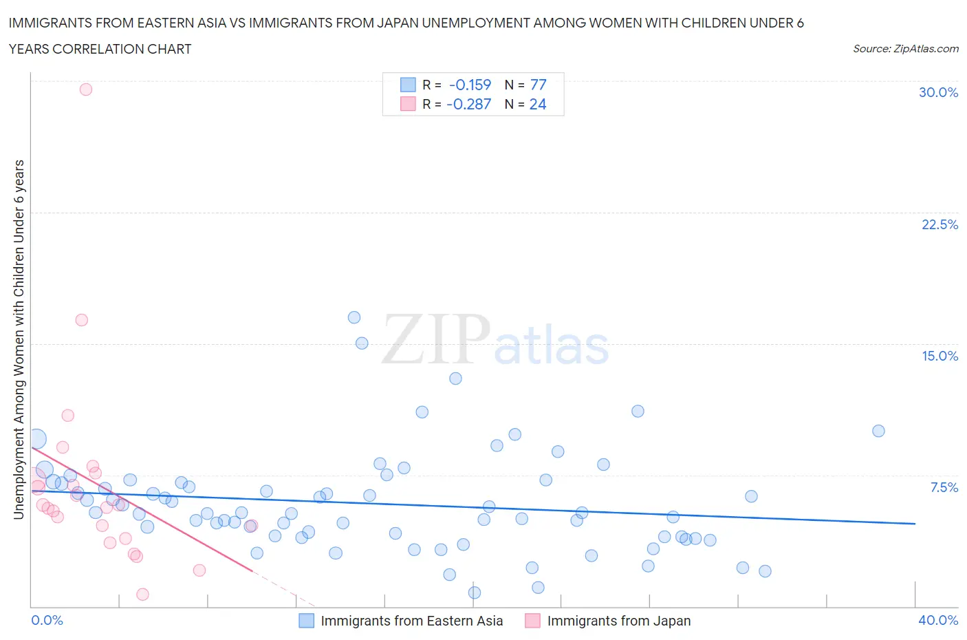 Immigrants from Eastern Asia vs Immigrants from Japan Unemployment Among Women with Children Under 6 years