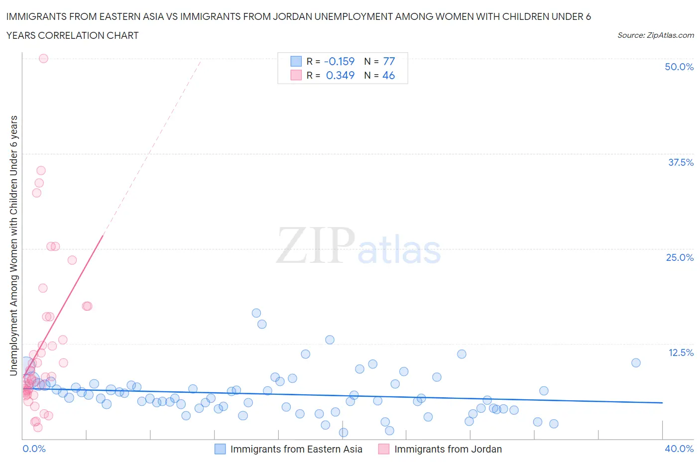 Immigrants from Eastern Asia vs Immigrants from Jordan Unemployment Among Women with Children Under 6 years