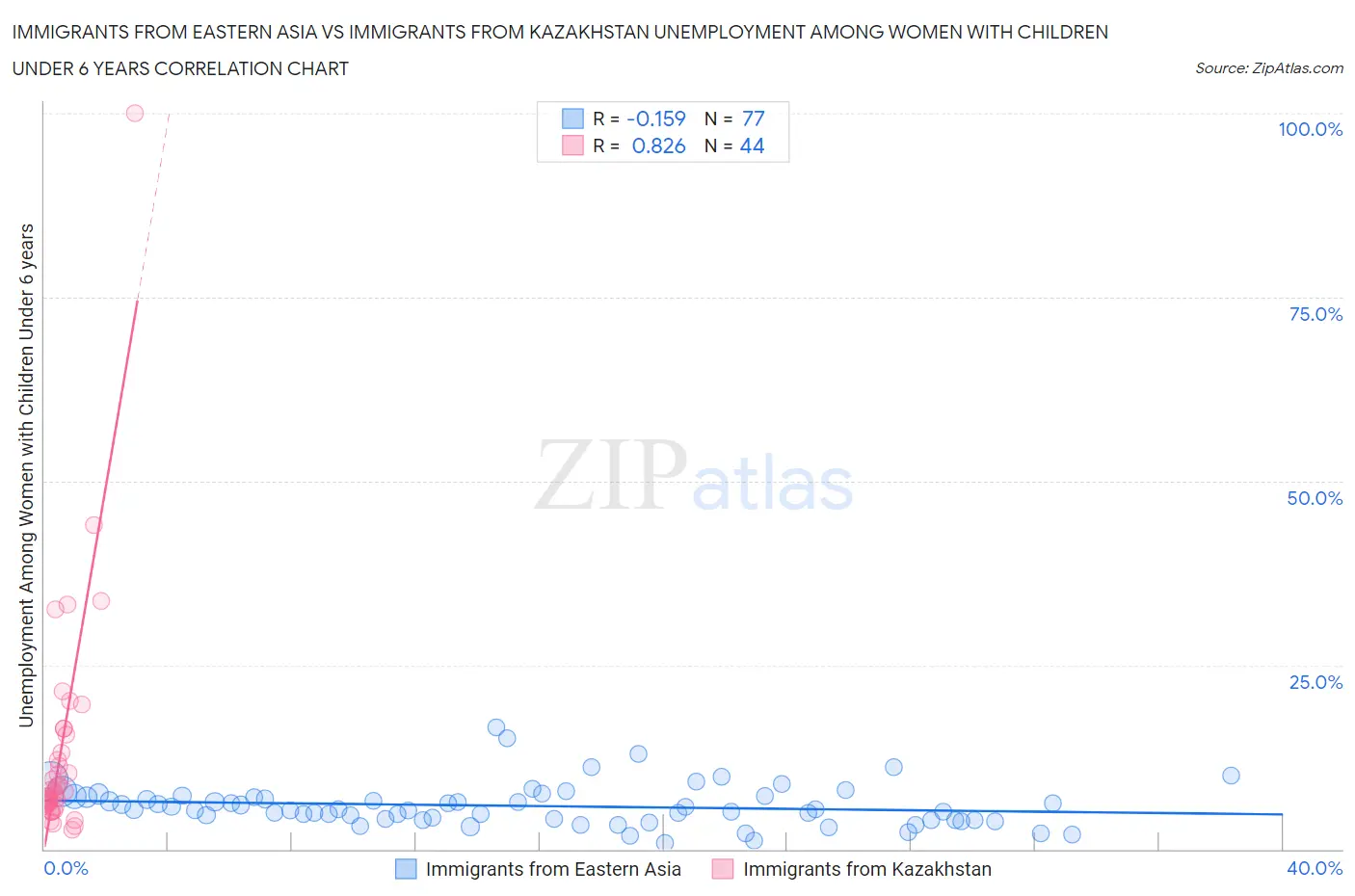 Immigrants from Eastern Asia vs Immigrants from Kazakhstan Unemployment Among Women with Children Under 6 years
