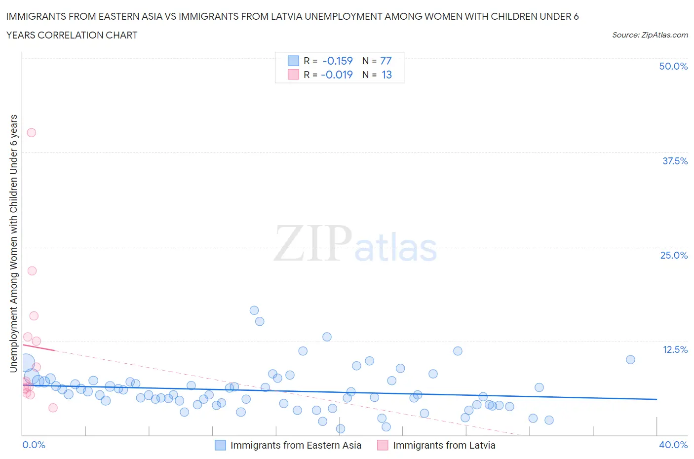 Immigrants from Eastern Asia vs Immigrants from Latvia Unemployment Among Women with Children Under 6 years