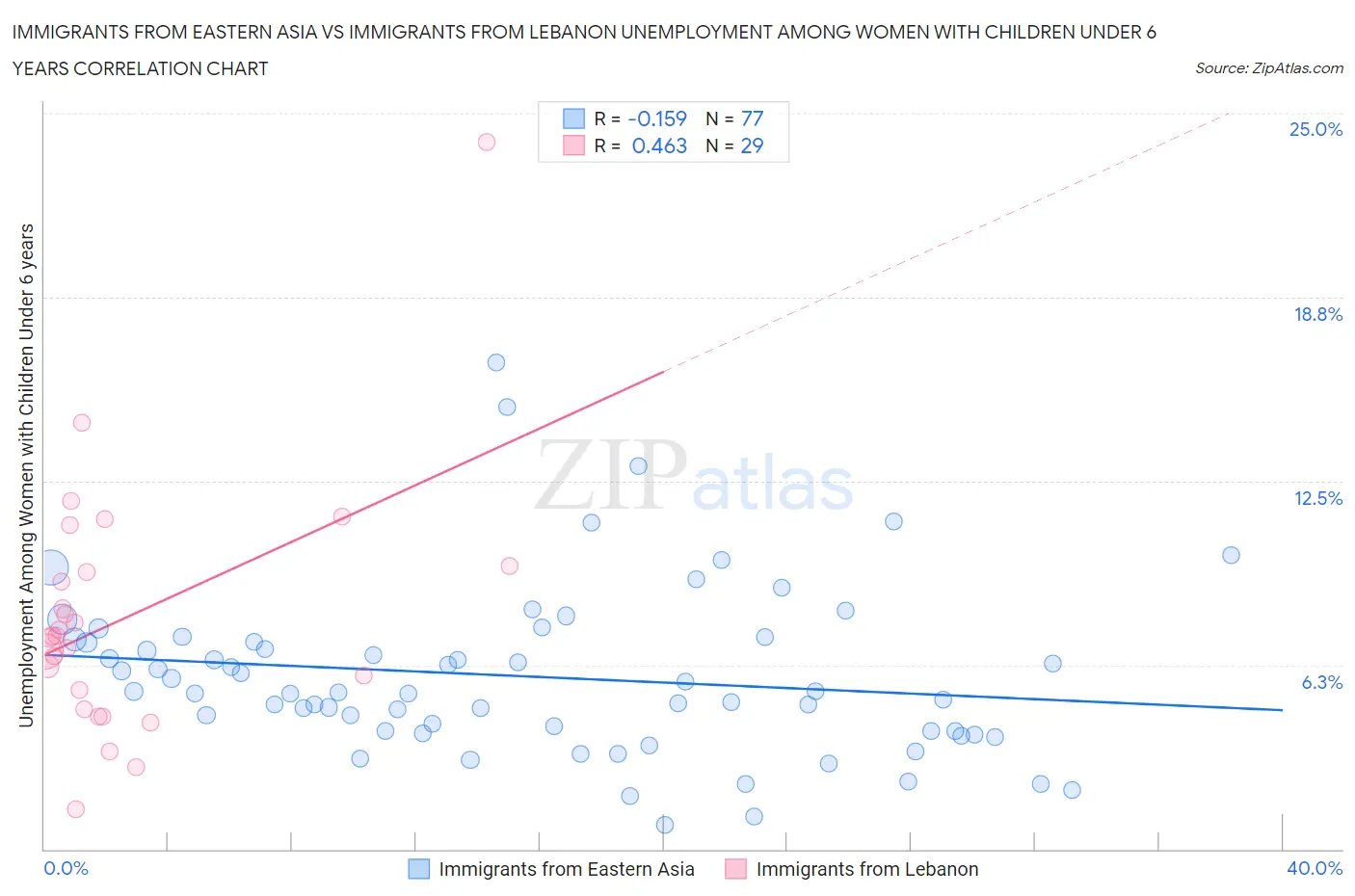 Immigrants from Eastern Asia vs Immigrants from Lebanon Unemployment Among Women with Children Under 6 years