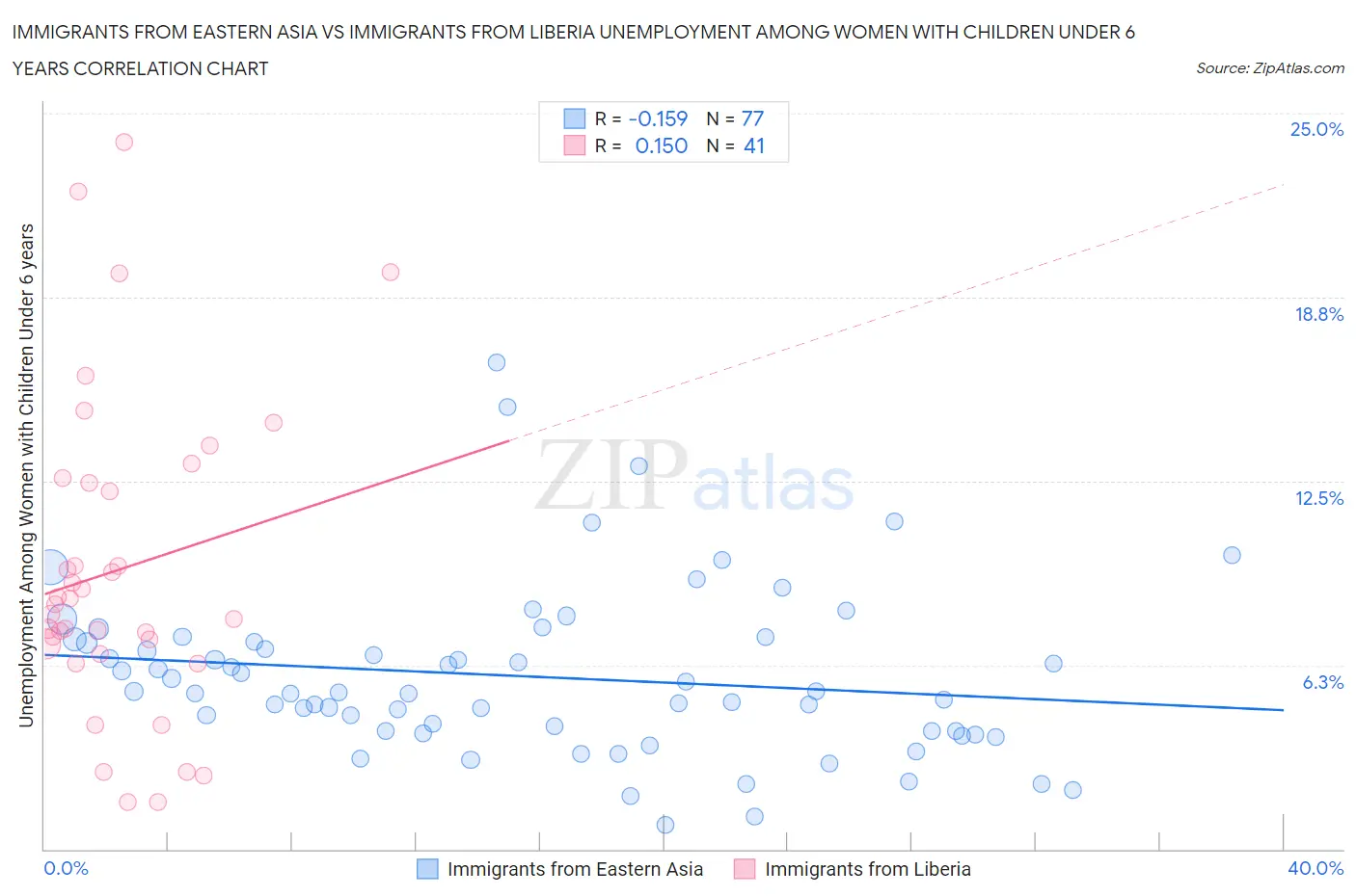 Immigrants from Eastern Asia vs Immigrants from Liberia Unemployment Among Women with Children Under 6 years