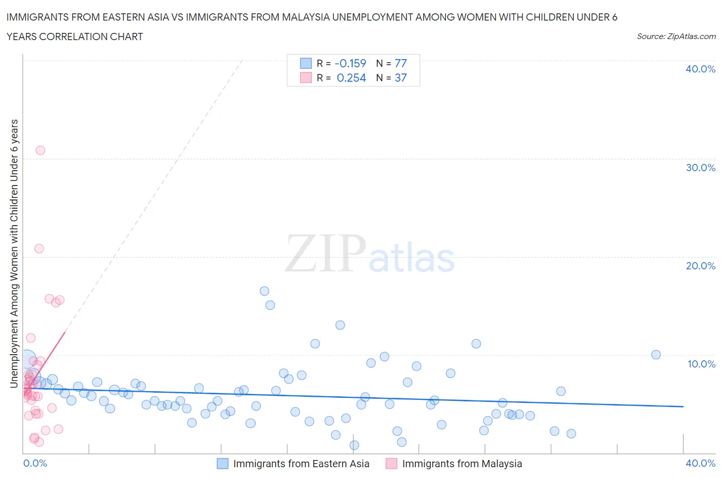 Immigrants from Eastern Asia vs Immigrants from Malaysia Unemployment Among Women with Children Under 6 years