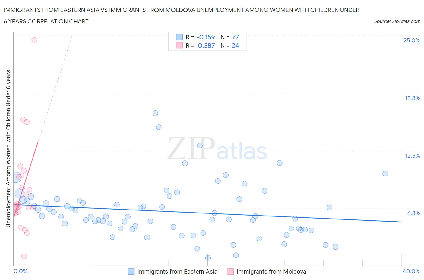 Immigrants from Eastern Asia vs Immigrants from Moldova Unemployment Among Women with Children Under 6 years