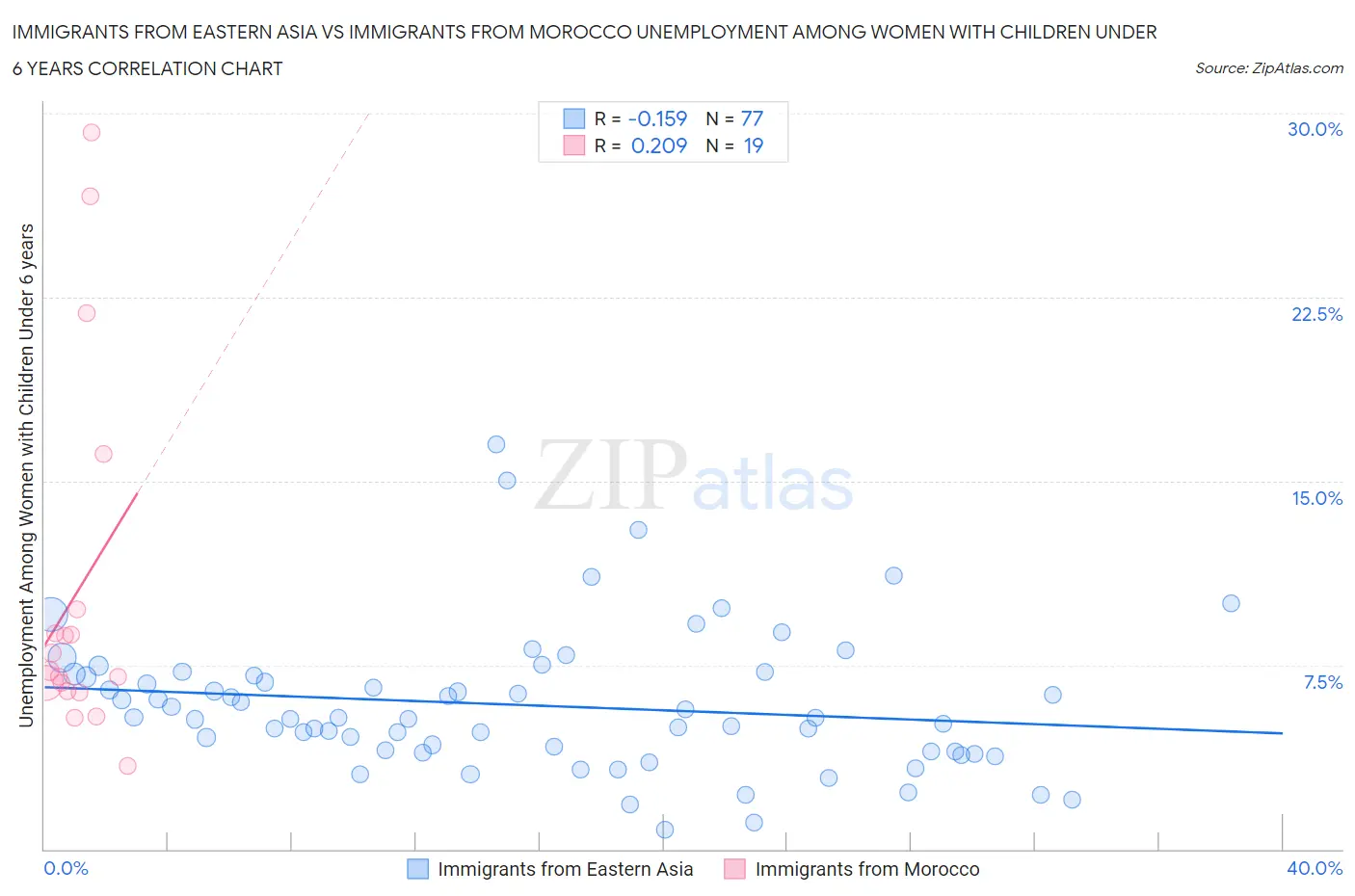 Immigrants from Eastern Asia vs Immigrants from Morocco Unemployment Among Women with Children Under 6 years
