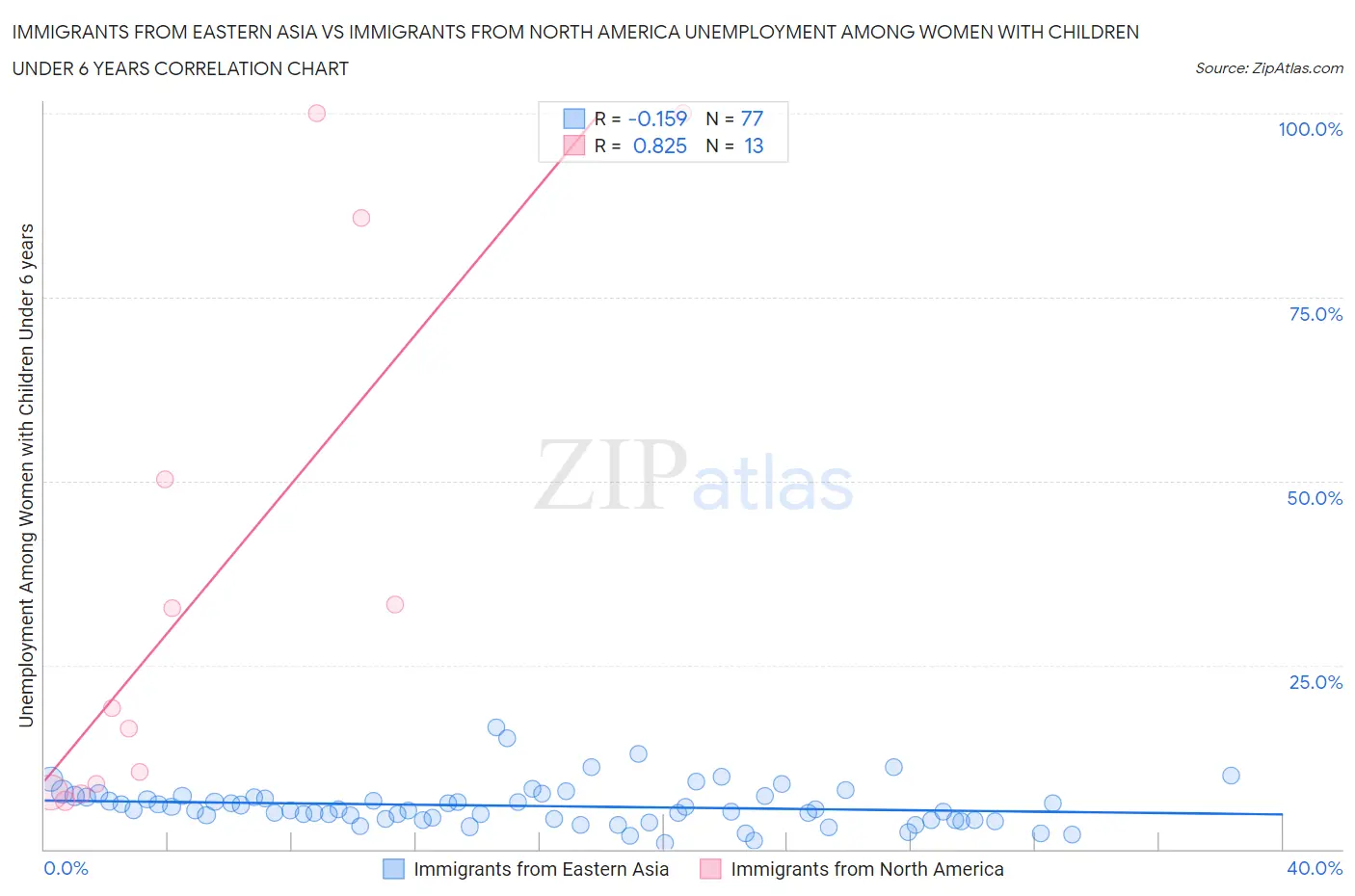Immigrants from Eastern Asia vs Immigrants from North America Unemployment Among Women with Children Under 6 years