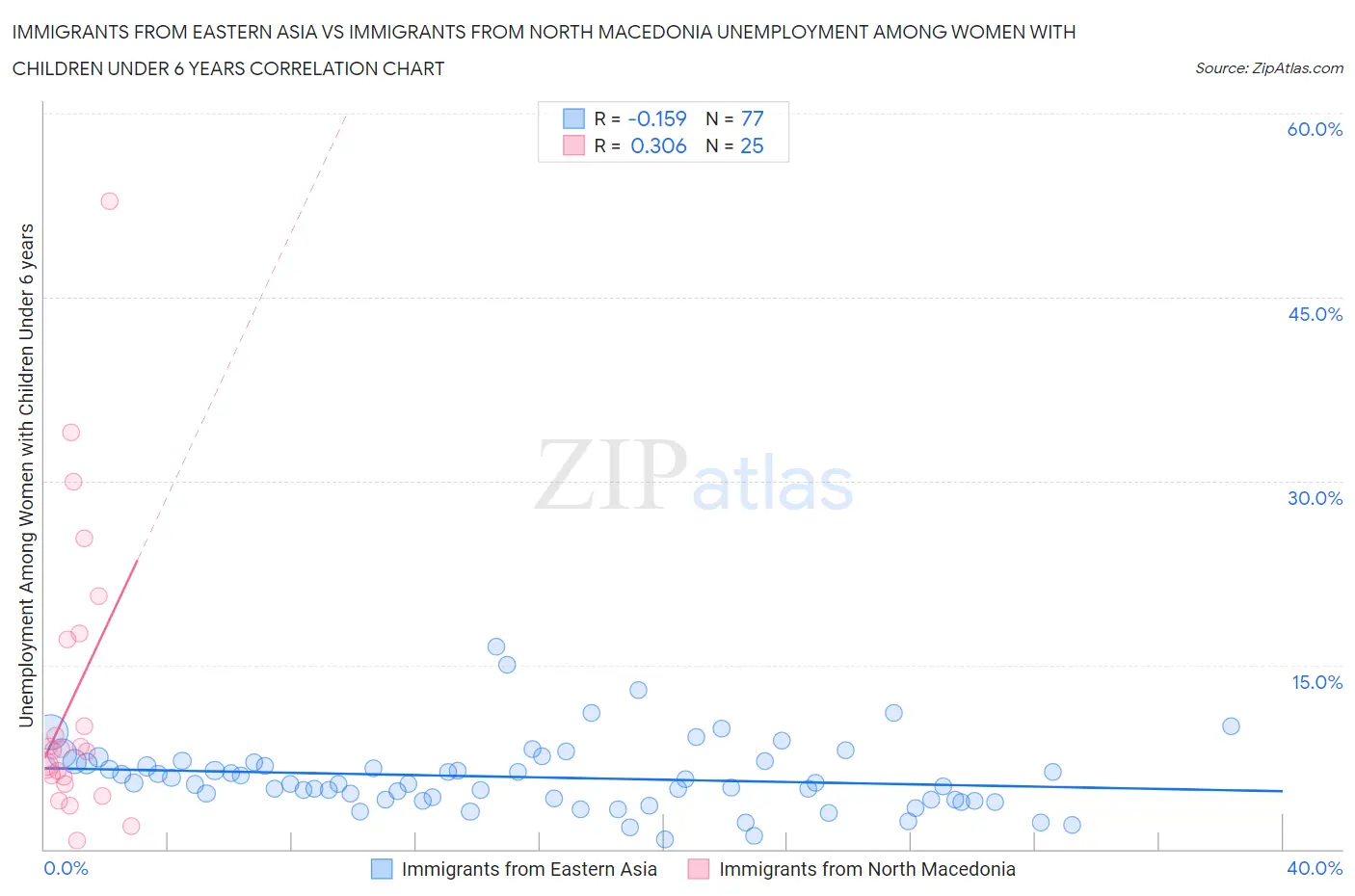 Immigrants from Eastern Asia vs Immigrants from North Macedonia Unemployment Among Women with Children Under 6 years