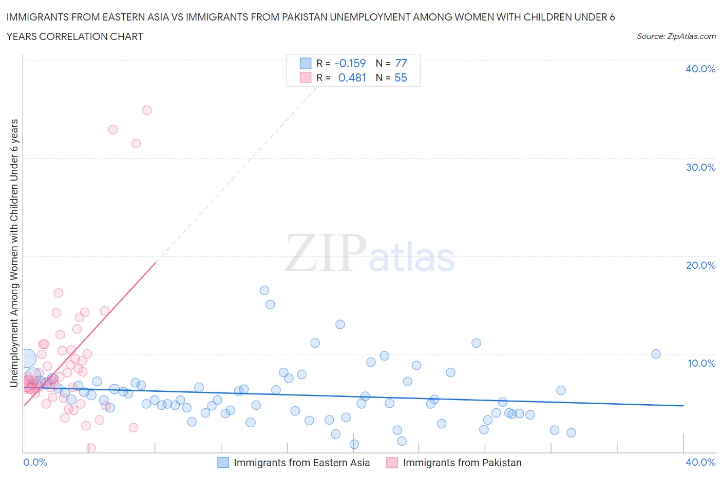 Immigrants from Eastern Asia vs Immigrants from Pakistan Unemployment Among Women with Children Under 6 years