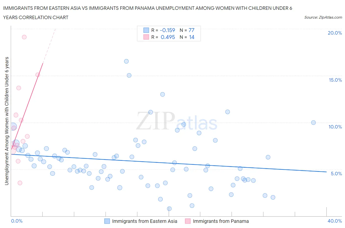 Immigrants from Eastern Asia vs Immigrants from Panama Unemployment Among Women with Children Under 6 years