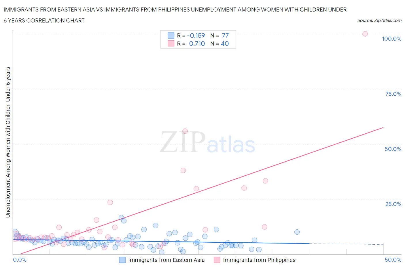 Immigrants from Eastern Asia vs Immigrants from Philippines Unemployment Among Women with Children Under 6 years