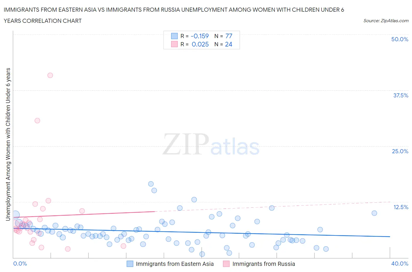 Immigrants from Eastern Asia vs Immigrants from Russia Unemployment Among Women with Children Under 6 years