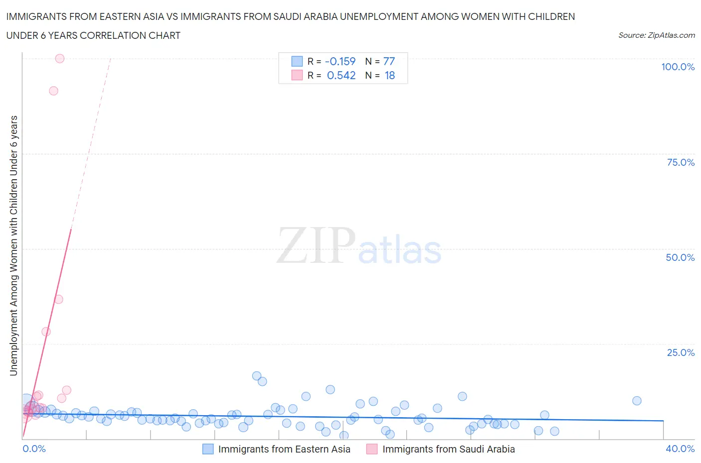 Immigrants from Eastern Asia vs Immigrants from Saudi Arabia Unemployment Among Women with Children Under 6 years