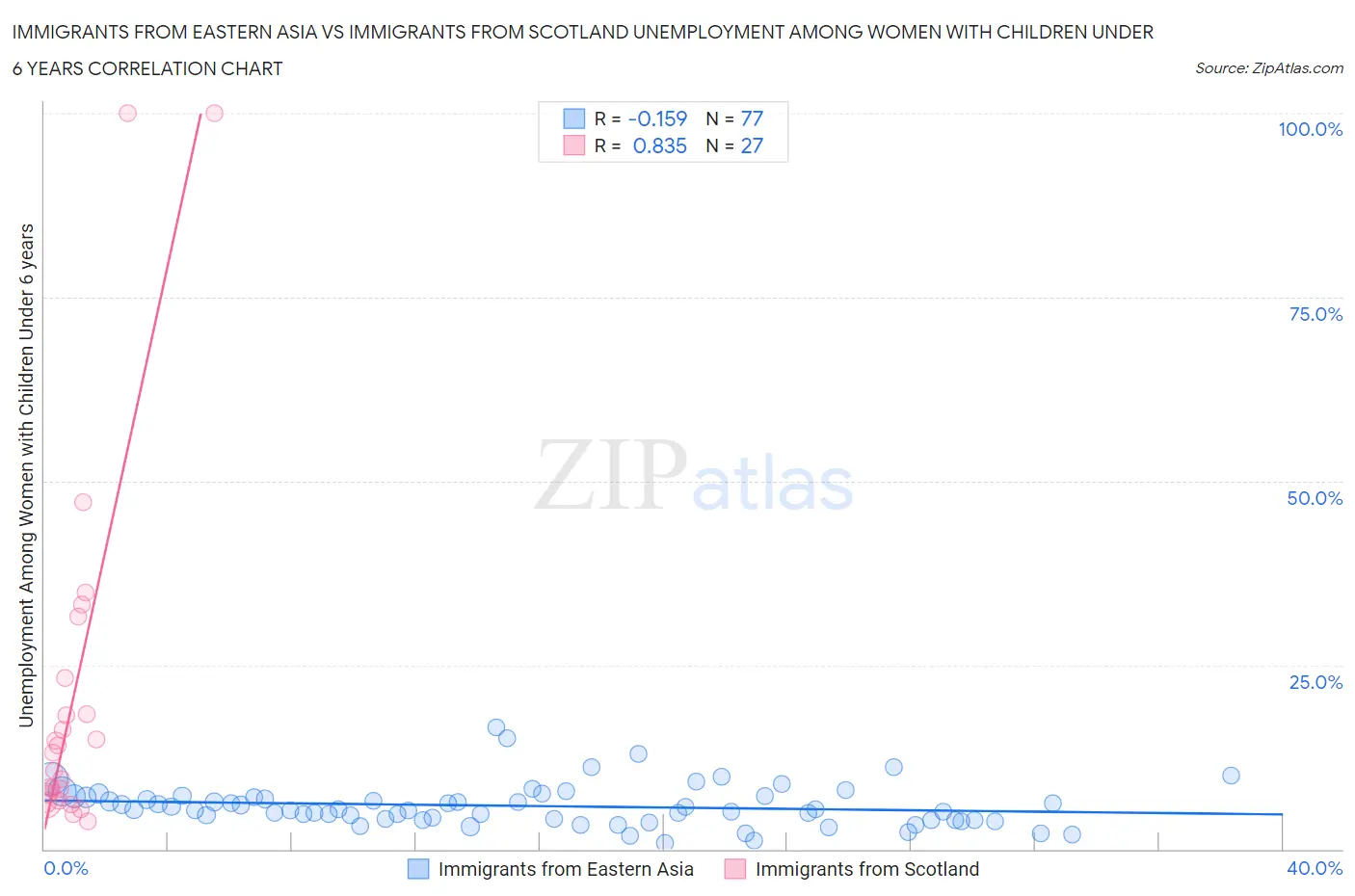 Immigrants from Eastern Asia vs Immigrants from Scotland Unemployment Among Women with Children Under 6 years