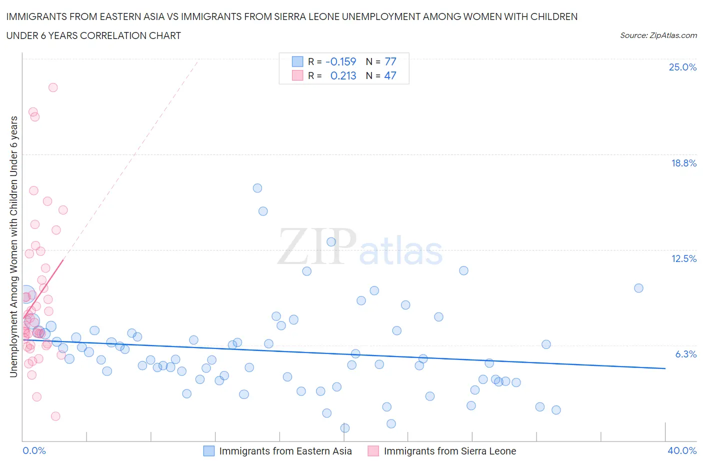 Immigrants from Eastern Asia vs Immigrants from Sierra Leone Unemployment Among Women with Children Under 6 years