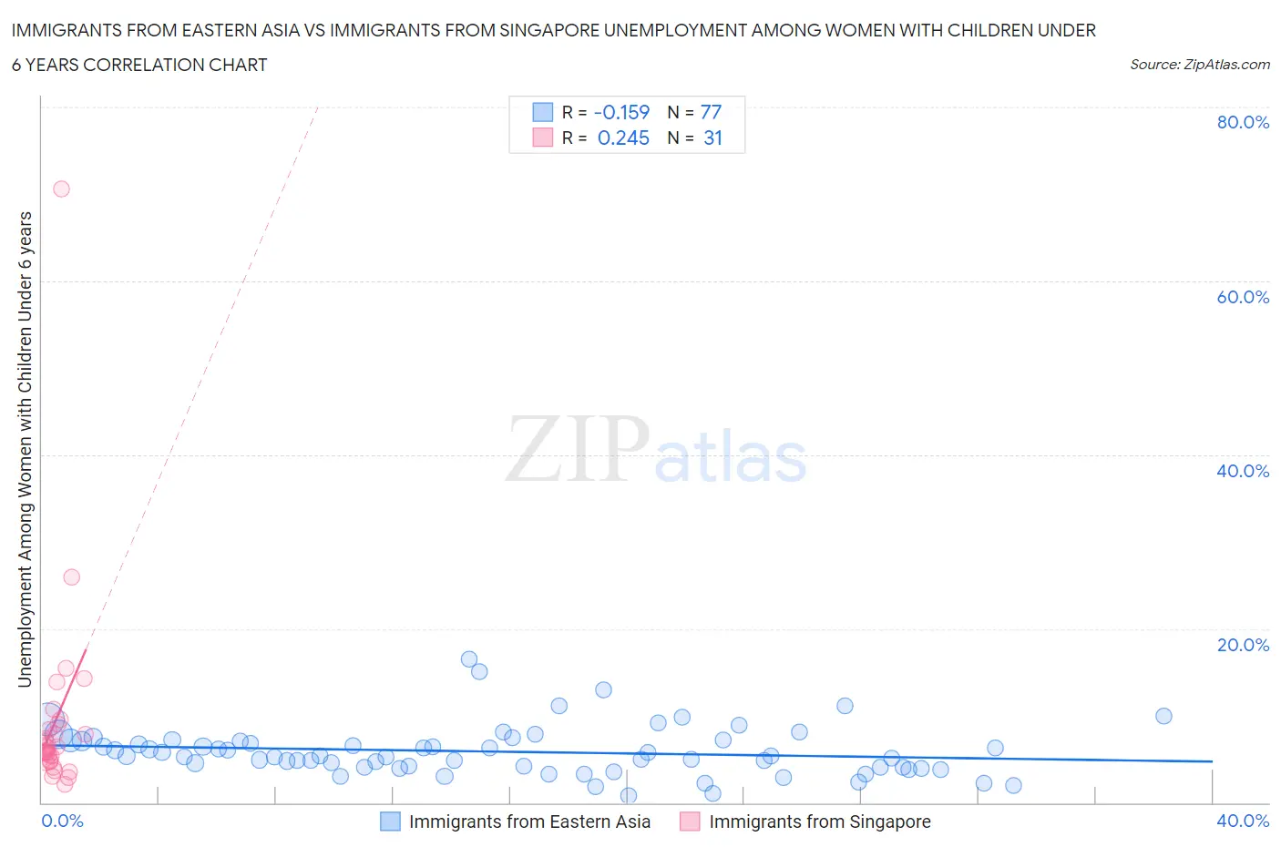 Immigrants from Eastern Asia vs Immigrants from Singapore Unemployment Among Women with Children Under 6 years