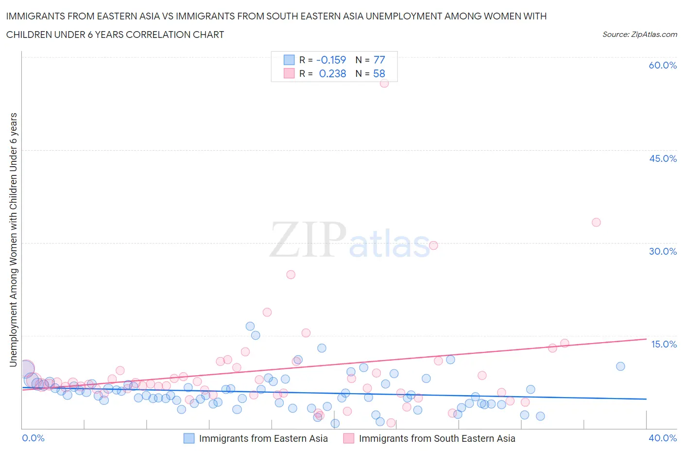 Immigrants from Eastern Asia vs Immigrants from South Eastern Asia Unemployment Among Women with Children Under 6 years