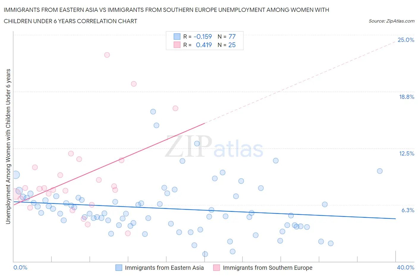 Immigrants from Eastern Asia vs Immigrants from Southern Europe Unemployment Among Women with Children Under 6 years