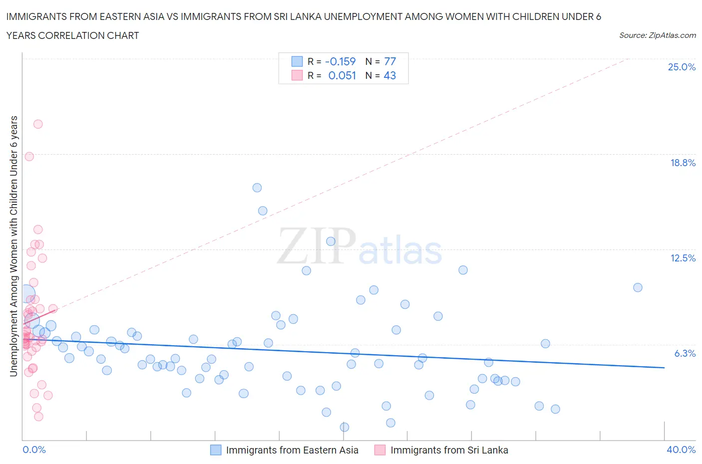 Immigrants from Eastern Asia vs Immigrants from Sri Lanka Unemployment Among Women with Children Under 6 years
