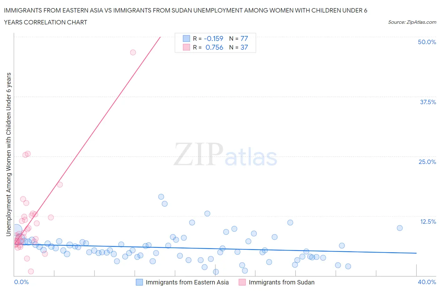 Immigrants from Eastern Asia vs Immigrants from Sudan Unemployment Among Women with Children Under 6 years