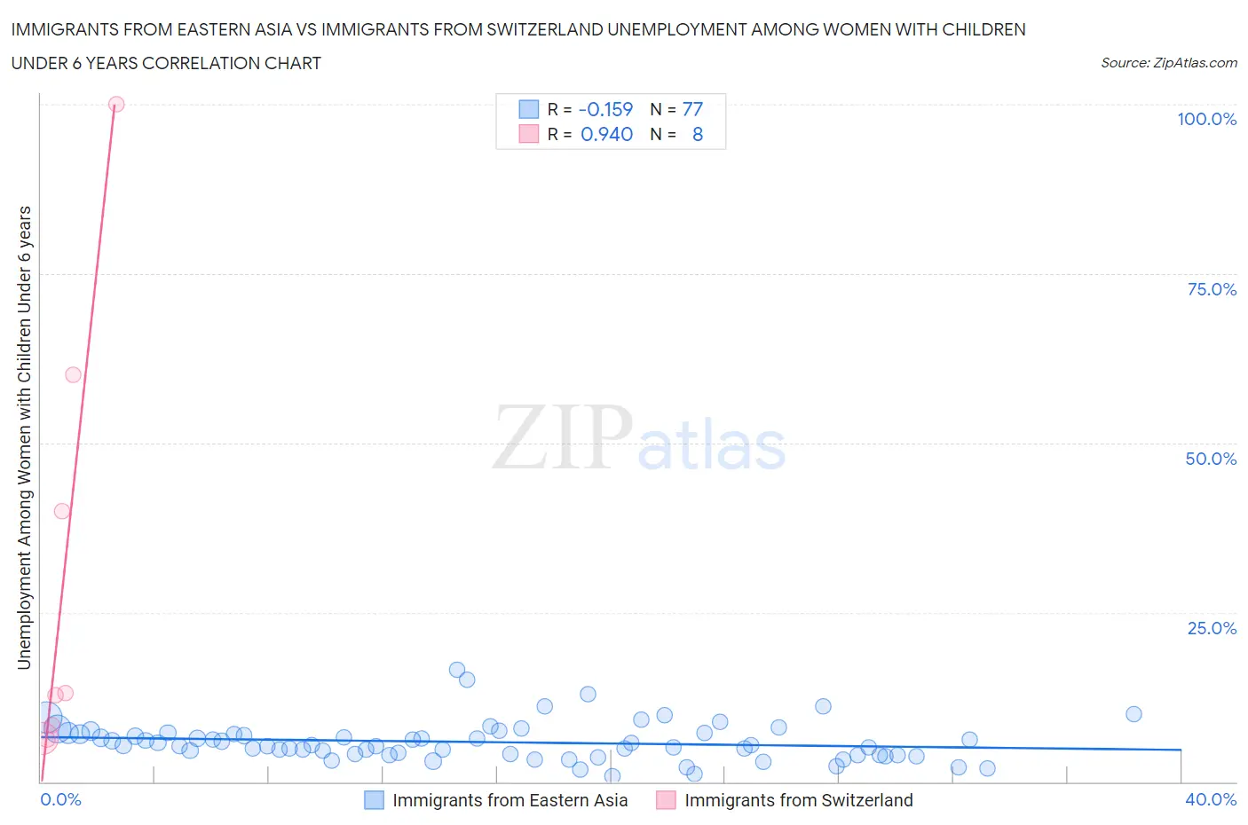 Immigrants from Eastern Asia vs Immigrants from Switzerland Unemployment Among Women with Children Under 6 years