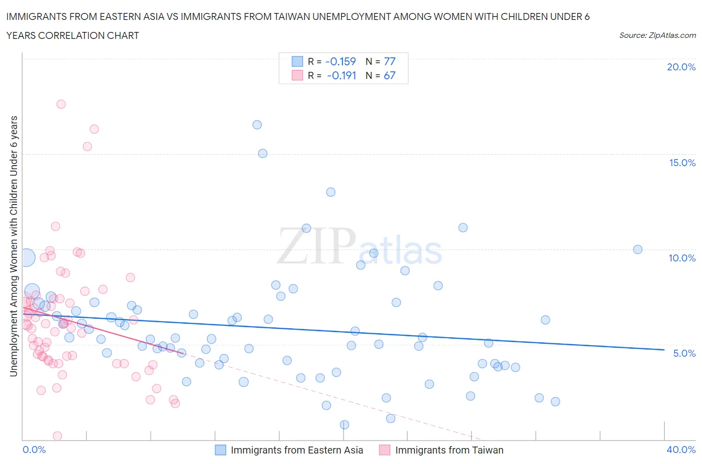 Immigrants from Eastern Asia vs Immigrants from Taiwan Unemployment Among Women with Children Under 6 years