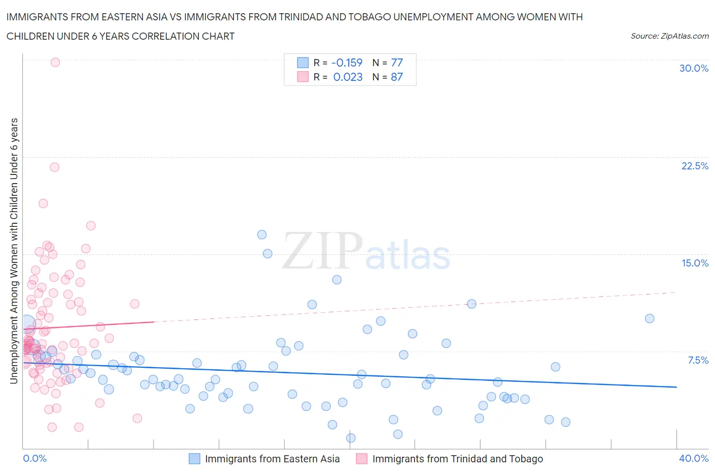 Immigrants from Eastern Asia vs Immigrants from Trinidad and Tobago Unemployment Among Women with Children Under 6 years