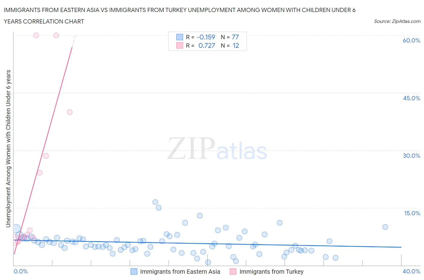 Immigrants from Eastern Asia vs Immigrants from Turkey Unemployment Among Women with Children Under 6 years