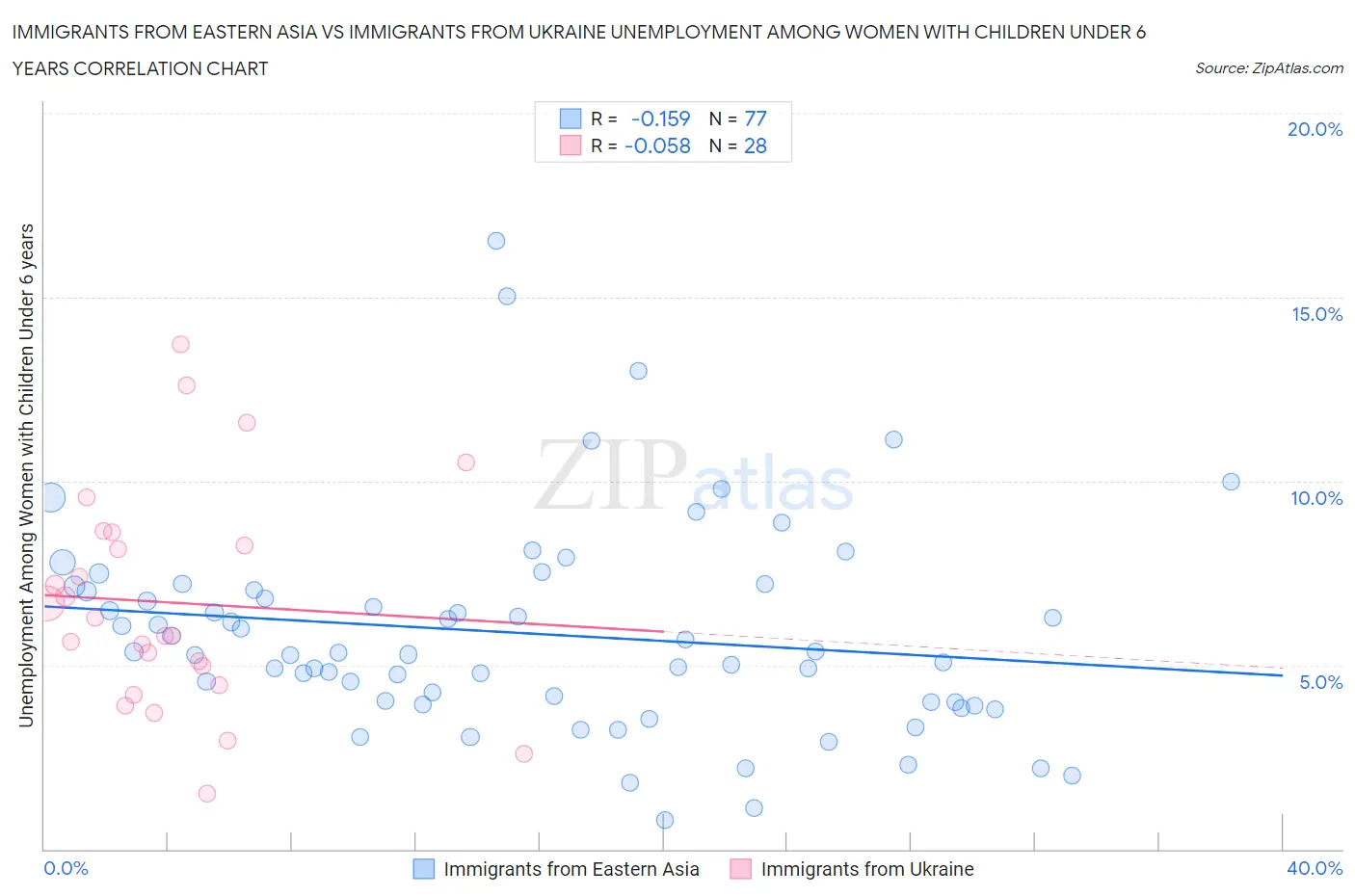 Immigrants from Eastern Asia vs Immigrants from Ukraine Unemployment Among Women with Children Under 6 years