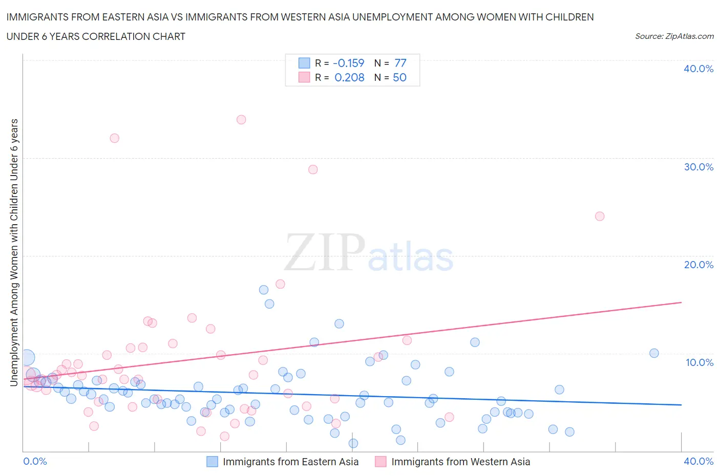 Immigrants from Eastern Asia vs Immigrants from Western Asia Unemployment Among Women with Children Under 6 years