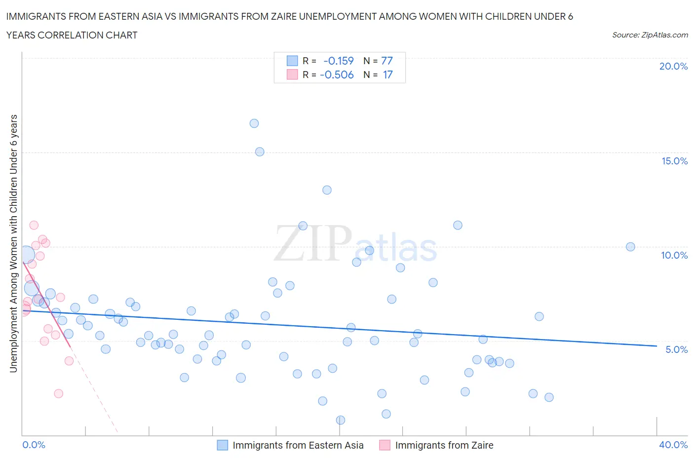 Immigrants from Eastern Asia vs Immigrants from Zaire Unemployment Among Women with Children Under 6 years