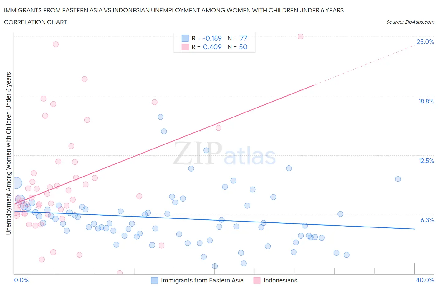 Immigrants from Eastern Asia vs Indonesian Unemployment Among Women with Children Under 6 years