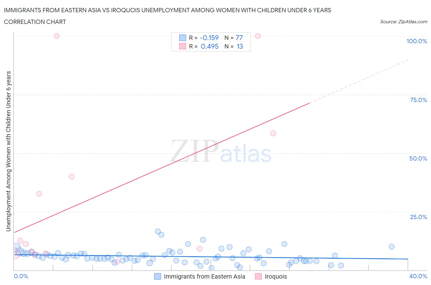 Immigrants from Eastern Asia vs Iroquois Unemployment Among Women with Children Under 6 years