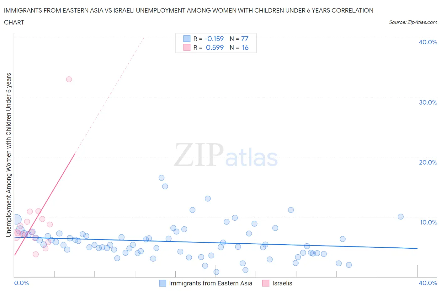 Immigrants from Eastern Asia vs Israeli Unemployment Among Women with Children Under 6 years