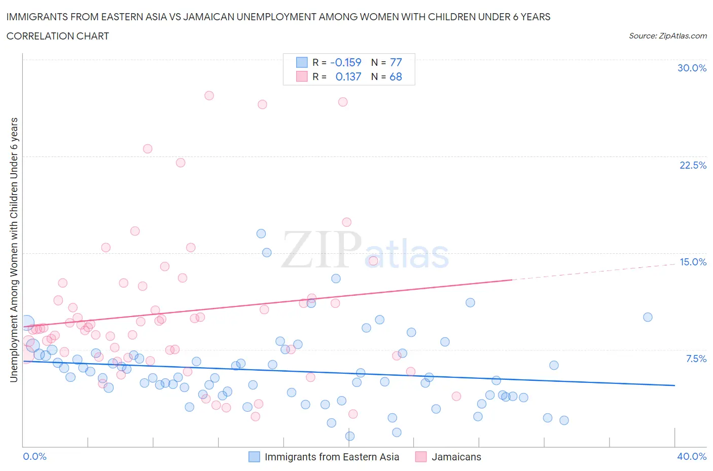 Immigrants from Eastern Asia vs Jamaican Unemployment Among Women with Children Under 6 years