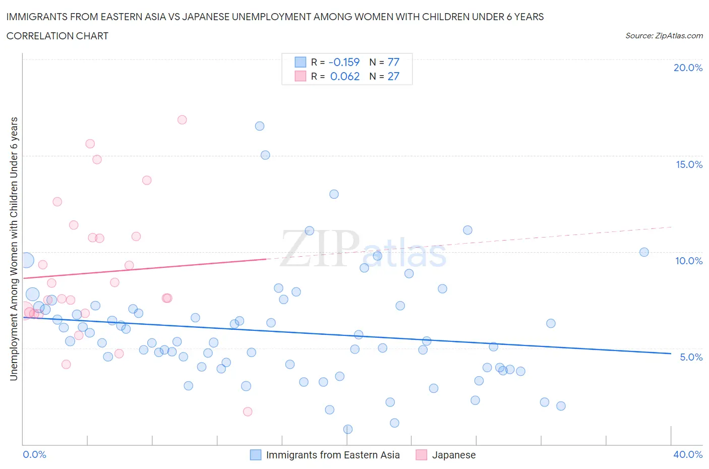 Immigrants from Eastern Asia vs Japanese Unemployment Among Women with Children Under 6 years