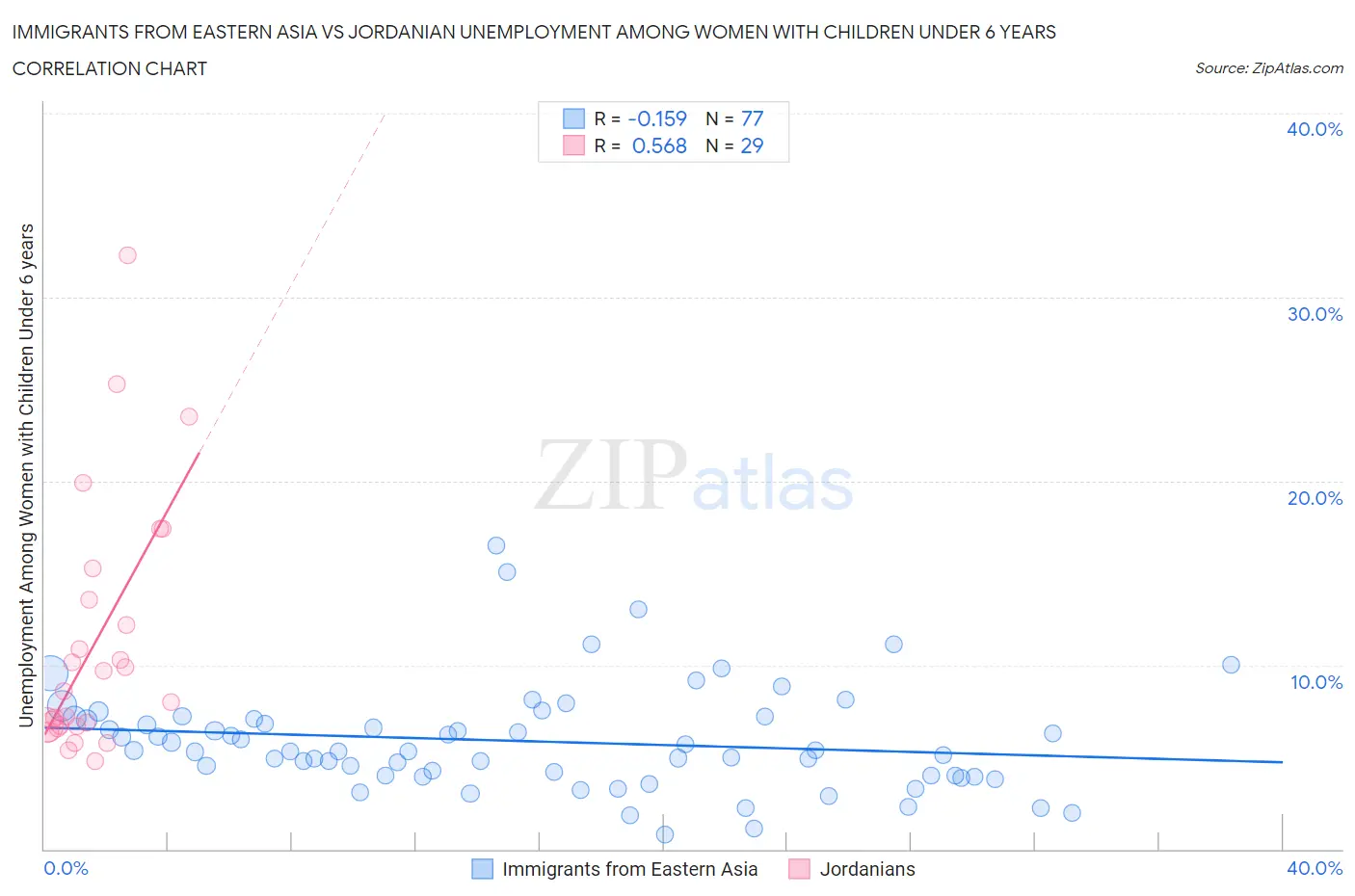 Immigrants from Eastern Asia vs Jordanian Unemployment Among Women with Children Under 6 years