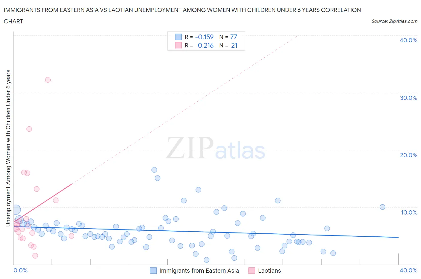 Immigrants from Eastern Asia vs Laotian Unemployment Among Women with Children Under 6 years