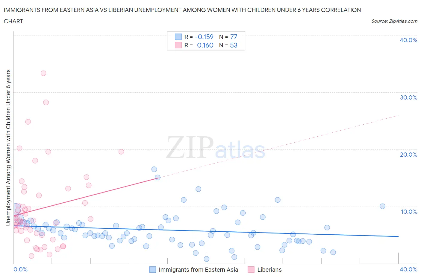 Immigrants from Eastern Asia vs Liberian Unemployment Among Women with Children Under 6 years