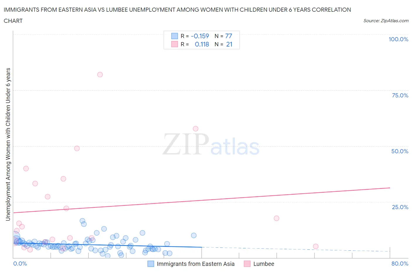 Immigrants from Eastern Asia vs Lumbee Unemployment Among Women with Children Under 6 years