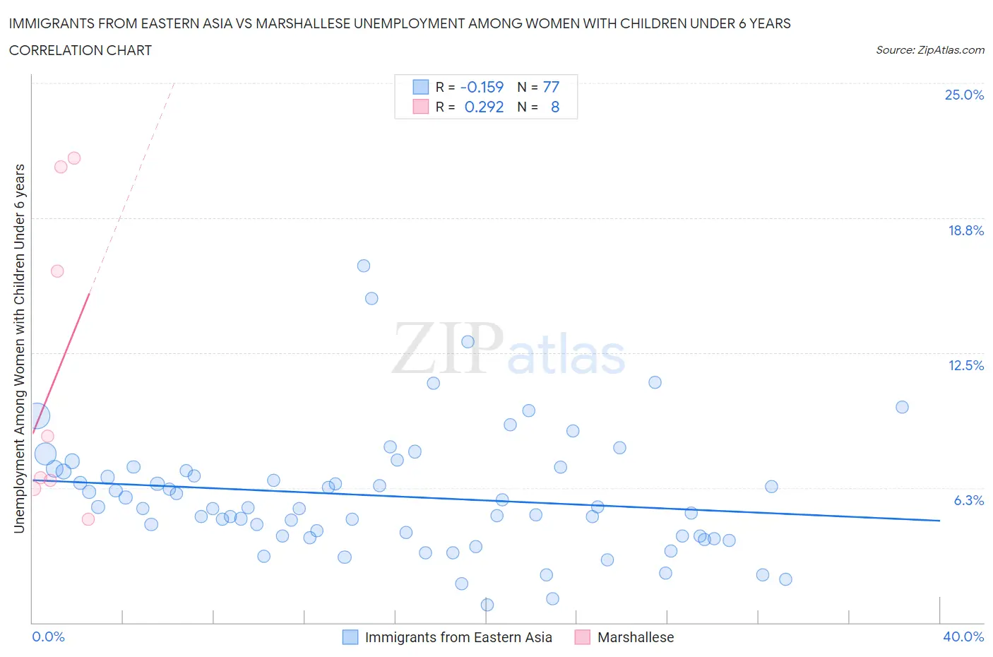 Immigrants from Eastern Asia vs Marshallese Unemployment Among Women with Children Under 6 years